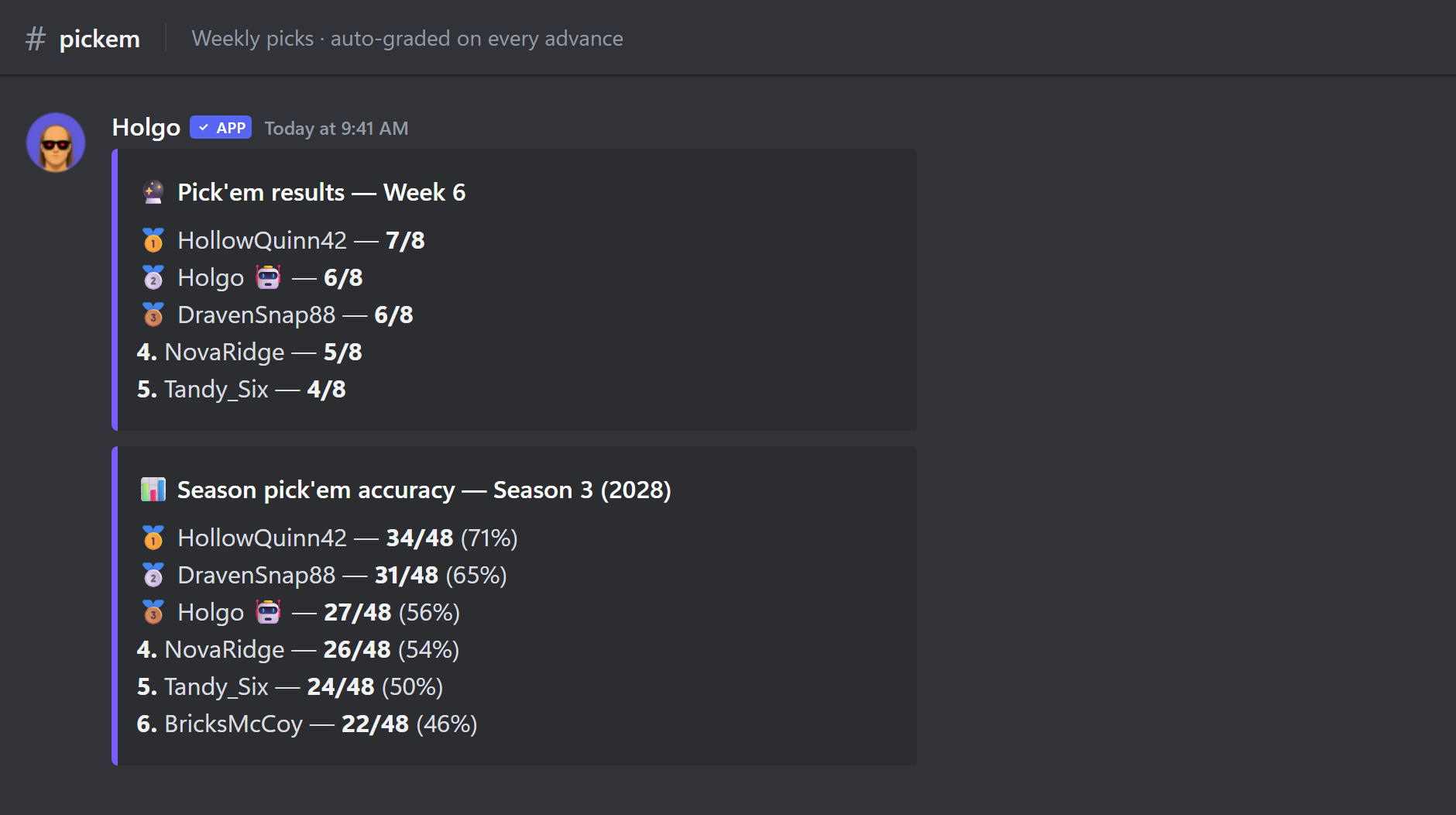 A Discord pick’em channel showing the graded results for the week and the season accuracy leaderboard, with Holgo sitting mid-table among the human coaches.